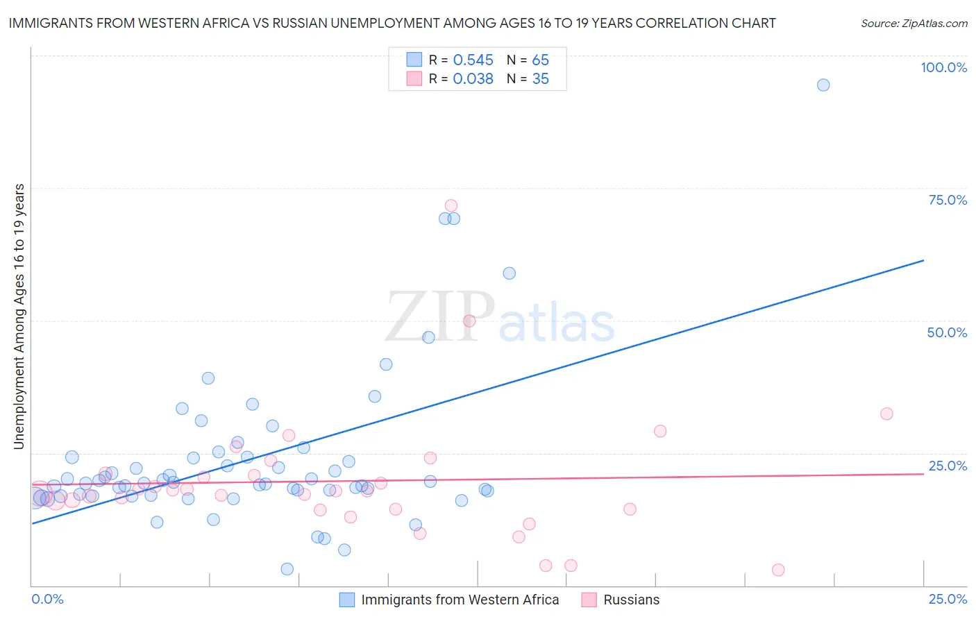 Immigrants from Western Africa vs Russian Unemployment Among Ages 16 to 19 years
