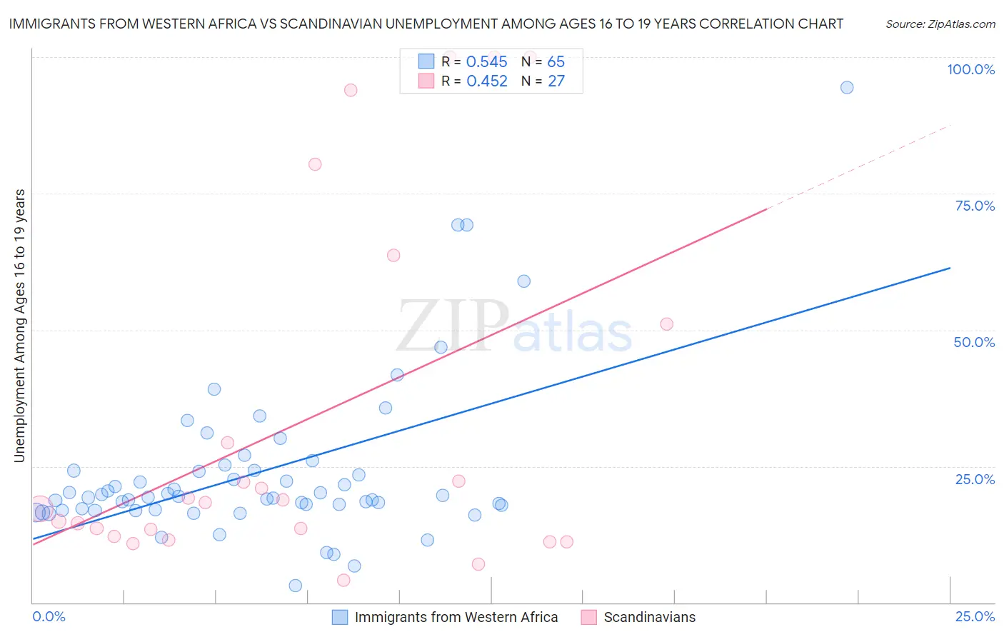 Immigrants from Western Africa vs Scandinavian Unemployment Among Ages 16 to 19 years