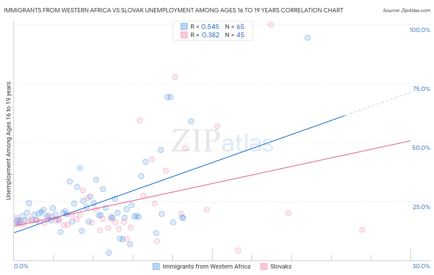 Immigrants from Western Africa vs Slovak Unemployment Among Ages 16 to 19 years