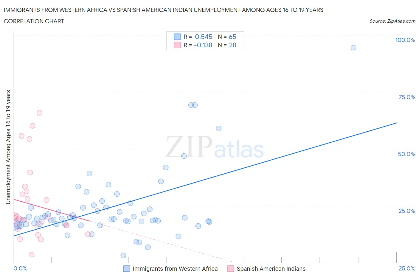 Immigrants from Western Africa vs Spanish American Indian Unemployment Among Ages 16 to 19 years