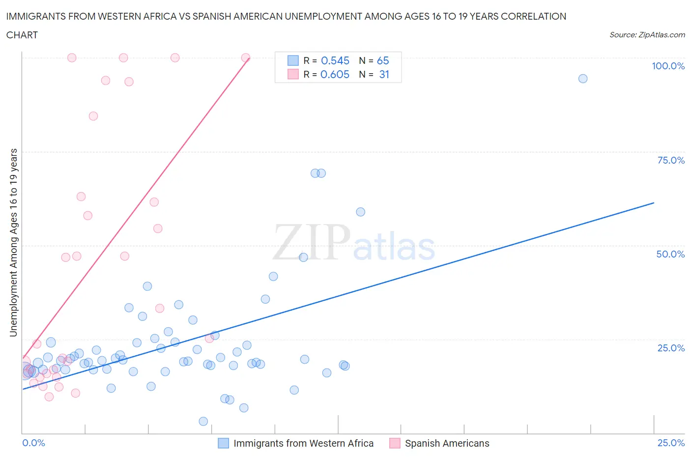 Immigrants from Western Africa vs Spanish American Unemployment Among Ages 16 to 19 years