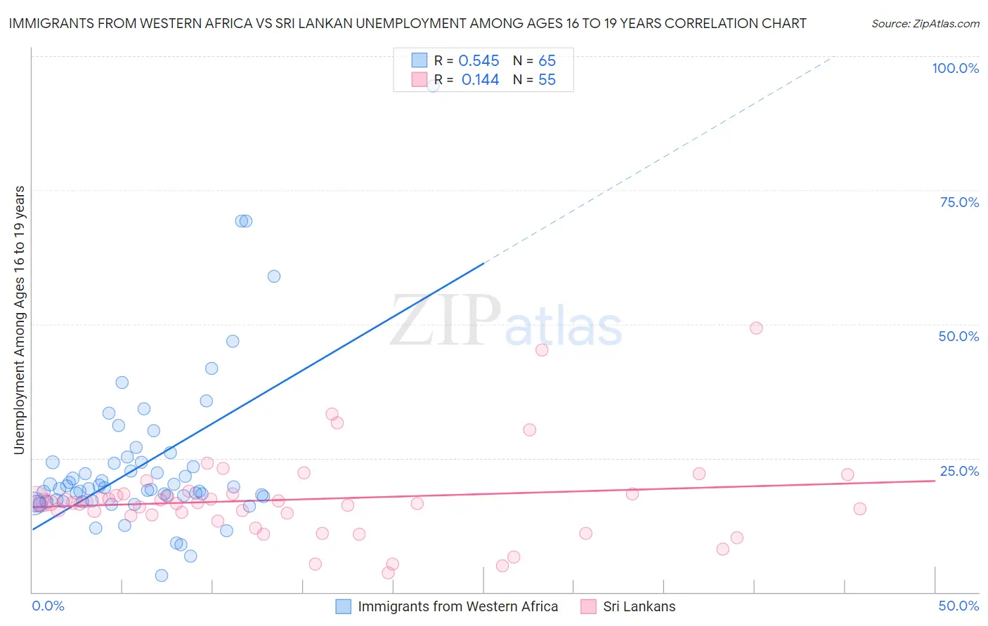 Immigrants from Western Africa vs Sri Lankan Unemployment Among Ages 16 to 19 years