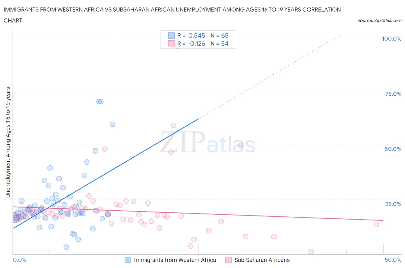 Immigrants from Western Africa vs Subsaharan African Unemployment Among Ages 16 to 19 years