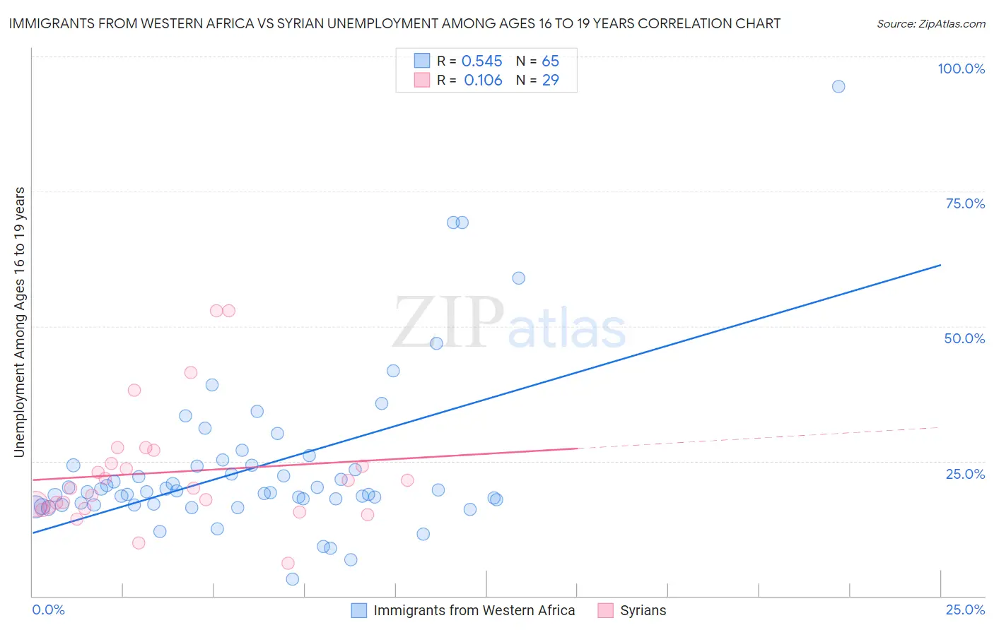 Immigrants from Western Africa vs Syrian Unemployment Among Ages 16 to 19 years