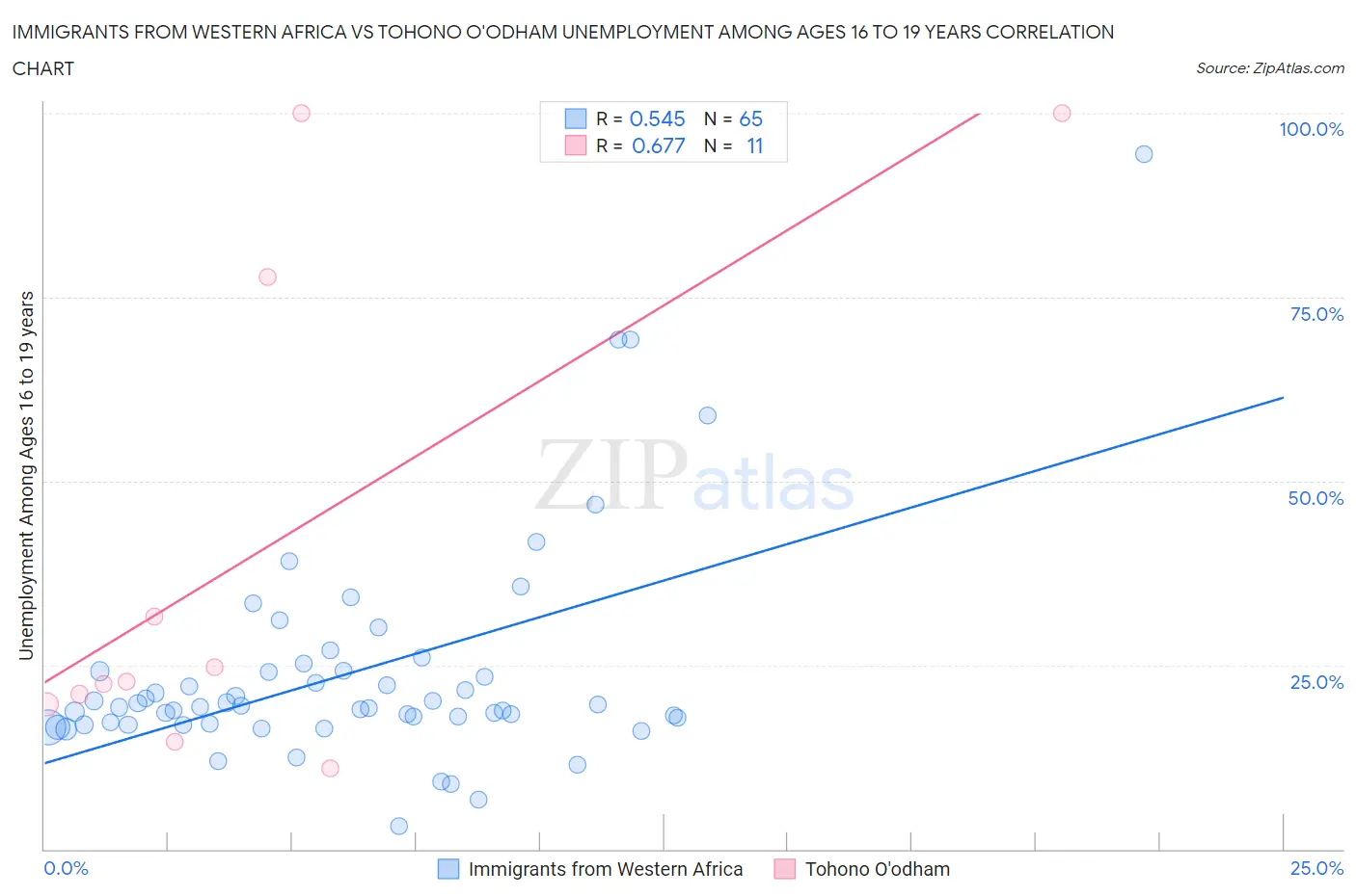 Immigrants from Western Africa vs Tohono O'odham Unemployment Among Ages 16 to 19 years