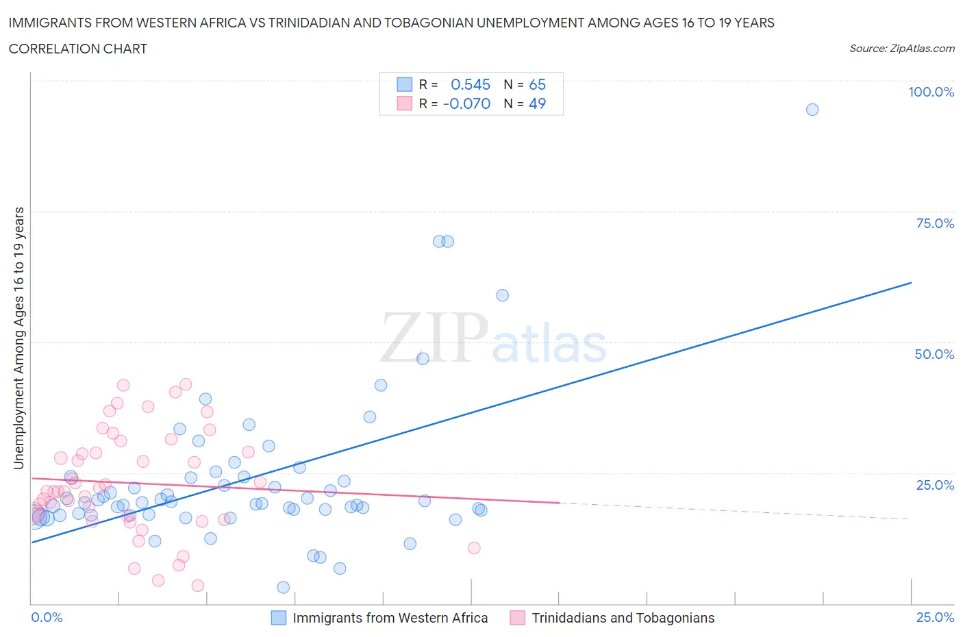 Immigrants from Western Africa vs Trinidadian and Tobagonian Unemployment Among Ages 16 to 19 years