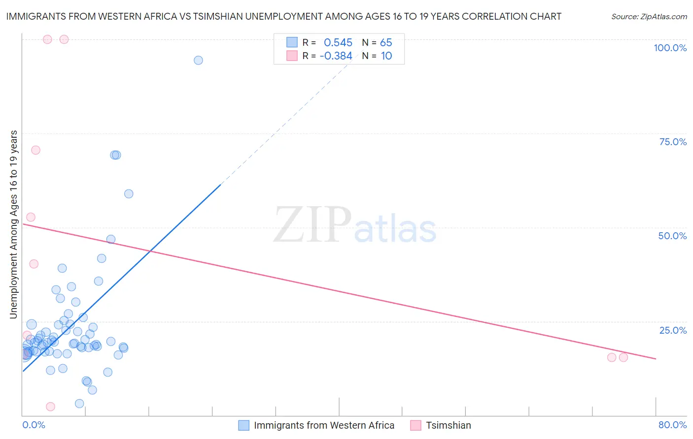 Immigrants from Western Africa vs Tsimshian Unemployment Among Ages 16 to 19 years