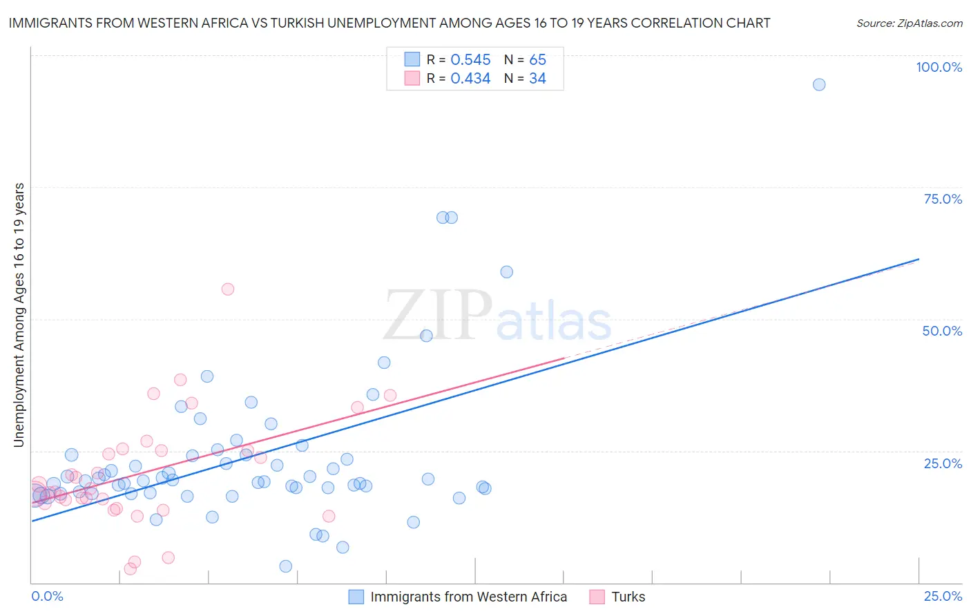 Immigrants from Western Africa vs Turkish Unemployment Among Ages 16 to 19 years
