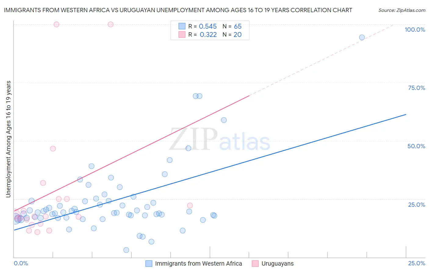 Immigrants from Western Africa vs Uruguayan Unemployment Among Ages 16 to 19 years