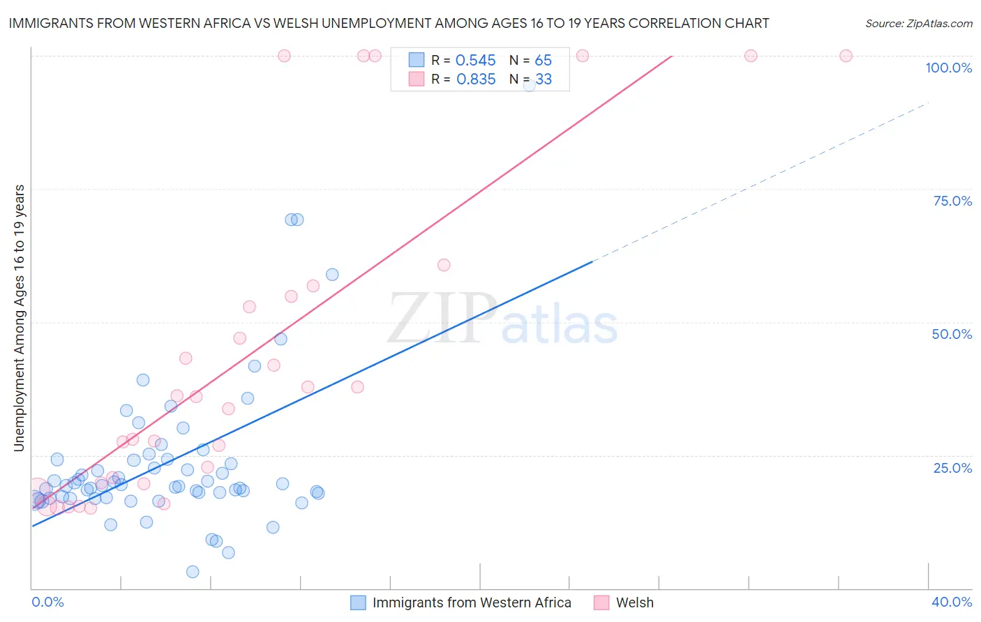 Immigrants from Western Africa vs Welsh Unemployment Among Ages 16 to 19 years
