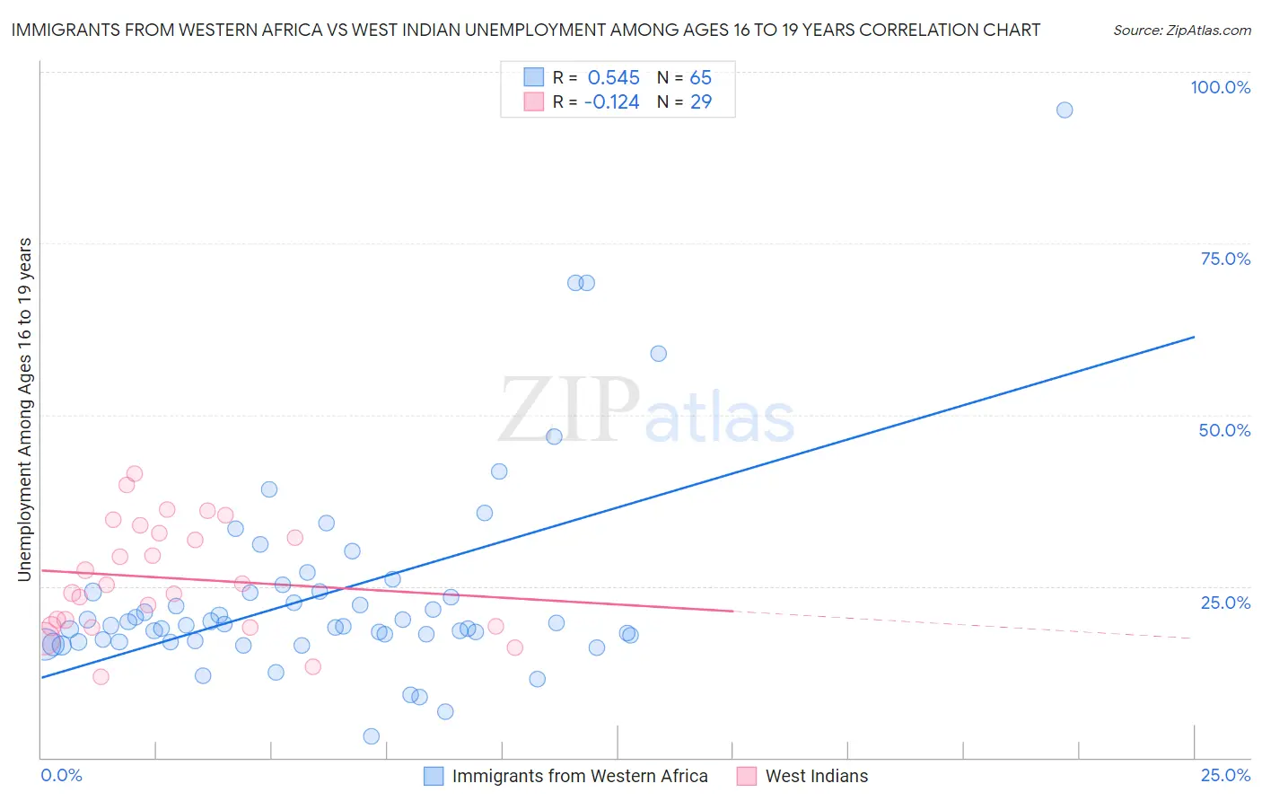 Immigrants from Western Africa vs West Indian Unemployment Among Ages 16 to 19 years