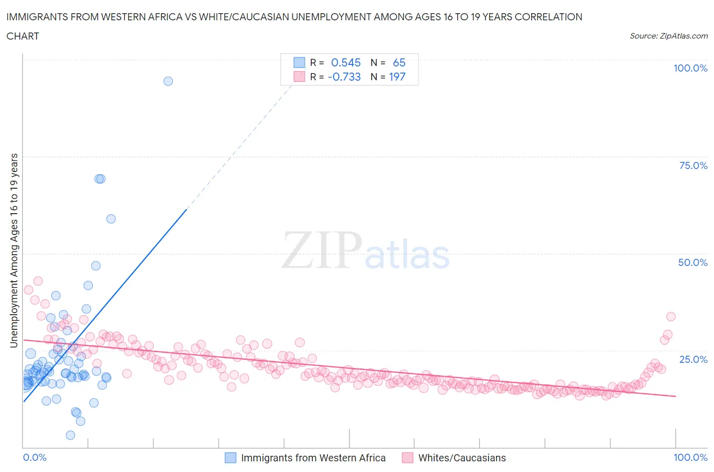 Immigrants from Western Africa vs White/Caucasian Unemployment Among Ages 16 to 19 years