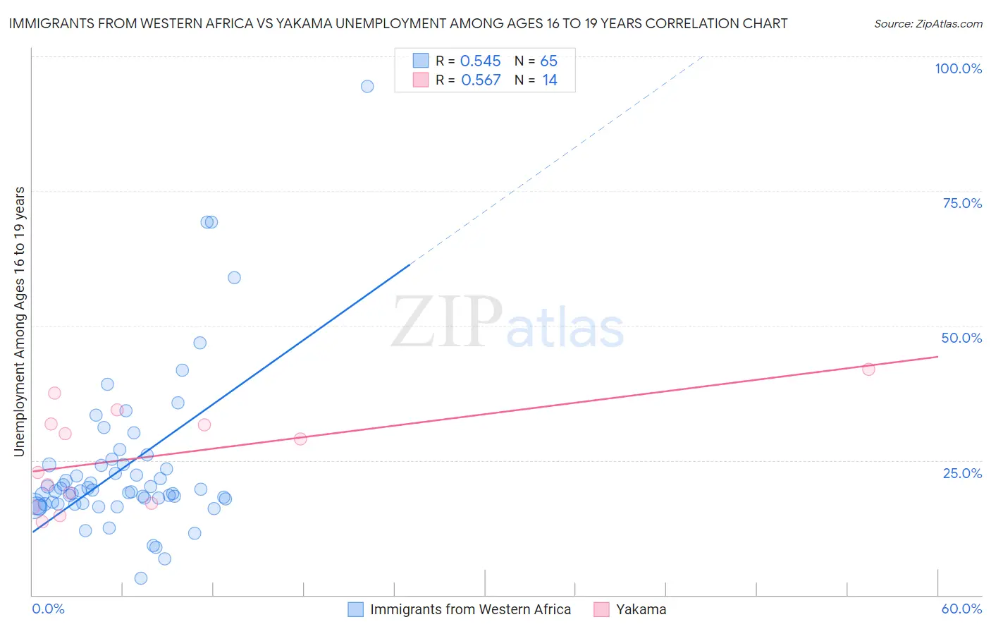 Immigrants from Western Africa vs Yakama Unemployment Among Ages 16 to 19 years