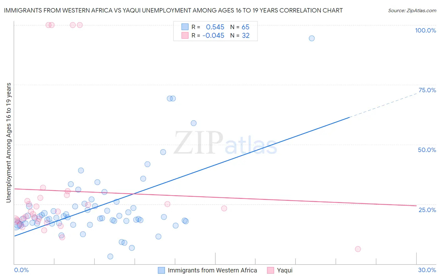 Immigrants from Western Africa vs Yaqui Unemployment Among Ages 16 to 19 years