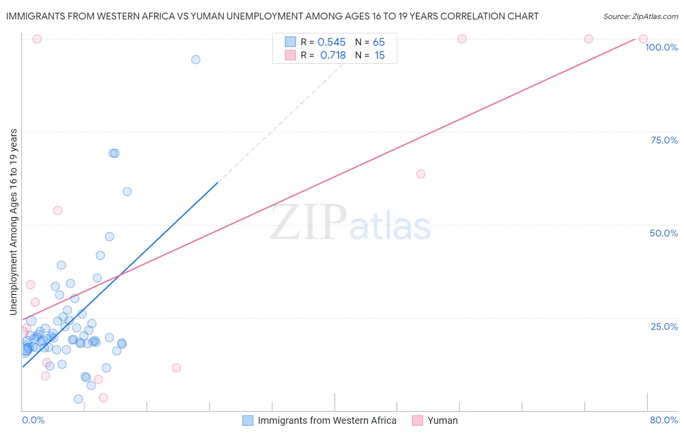 Immigrants from Western Africa vs Yuman Unemployment Among Ages 16 to 19 years