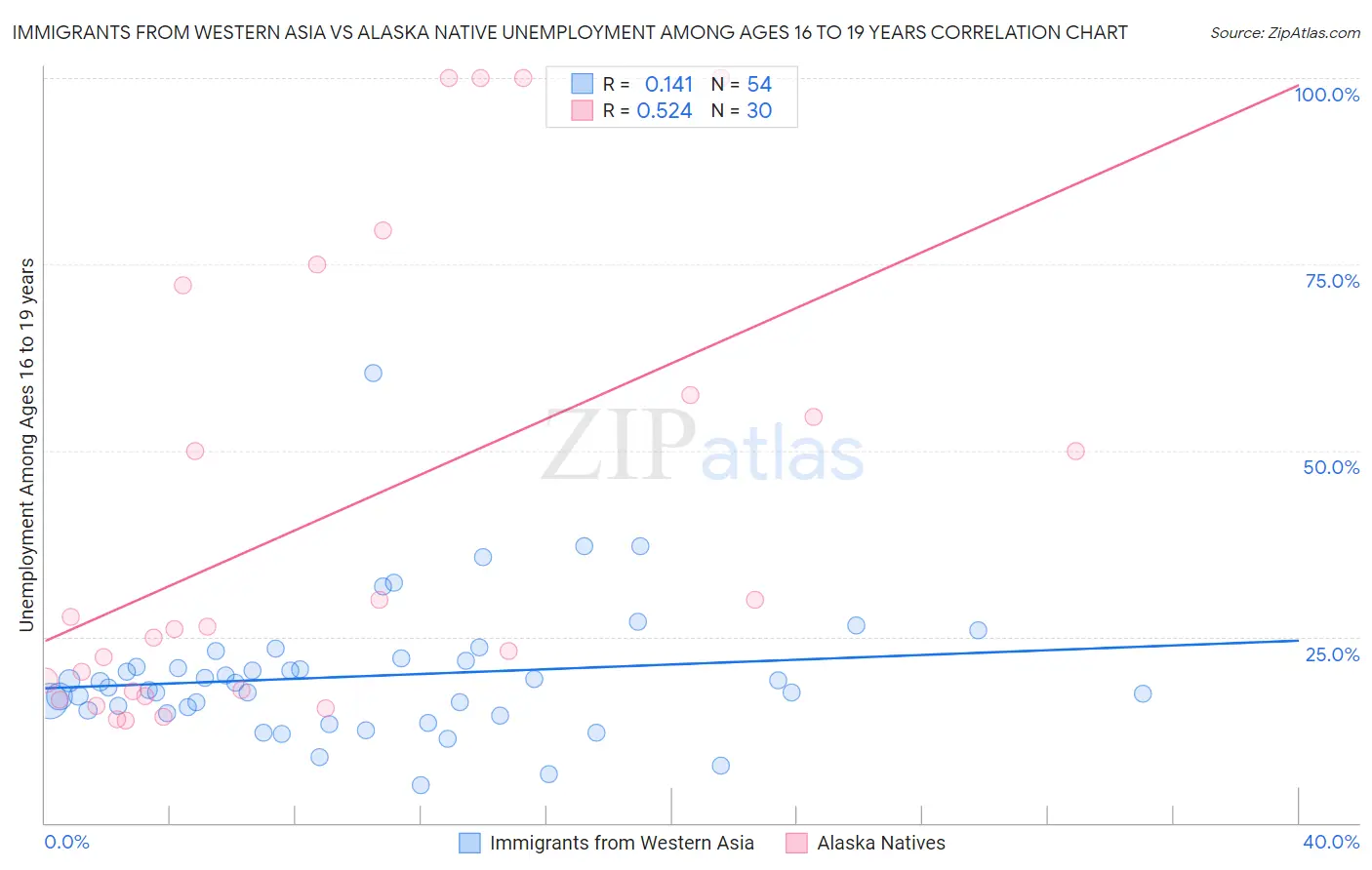 Immigrants from Western Asia vs Alaska Native Unemployment Among Ages 16 to 19 years