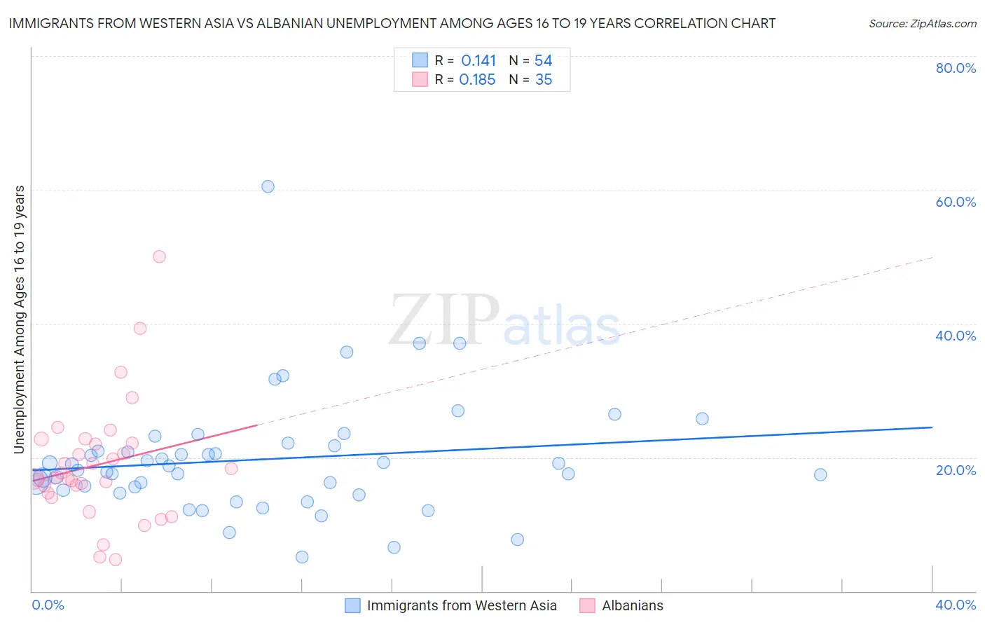 Immigrants from Western Asia vs Albanian Unemployment Among Ages 16 to 19 years