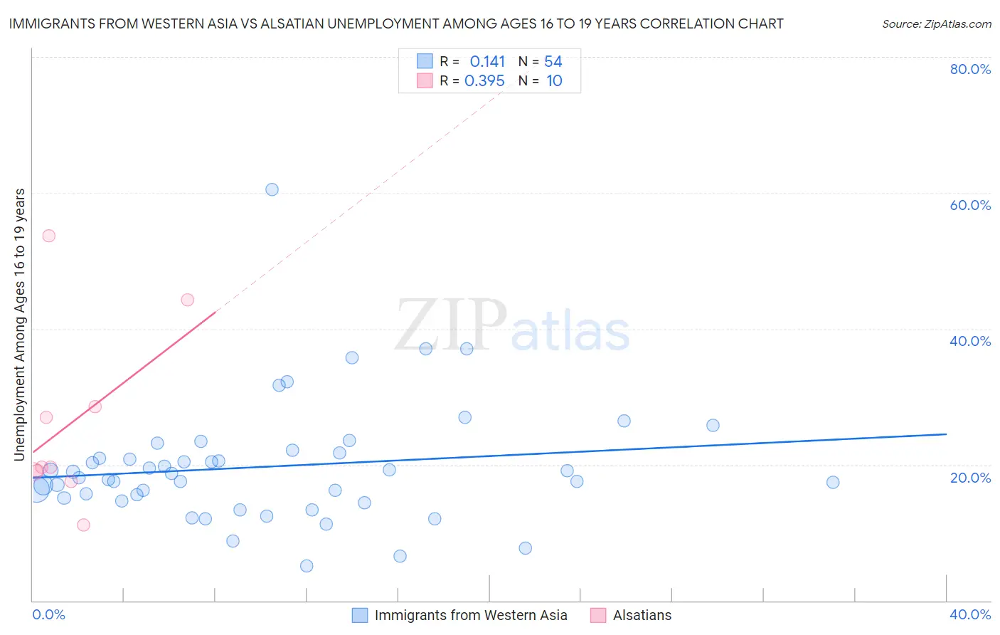 Immigrants from Western Asia vs Alsatian Unemployment Among Ages 16 to 19 years