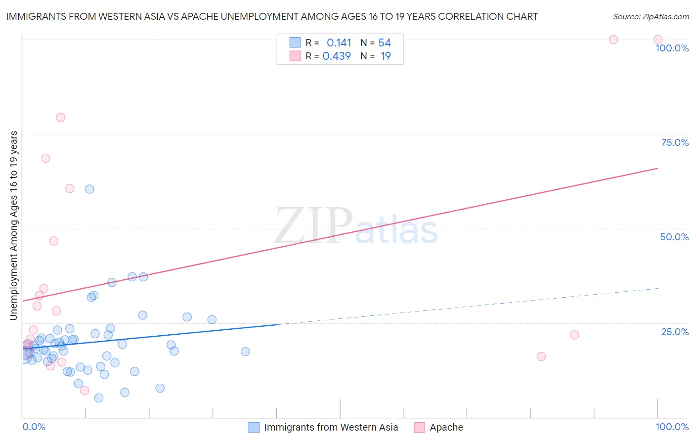 Immigrants from Western Asia vs Apache Unemployment Among Ages 16 to 19 years