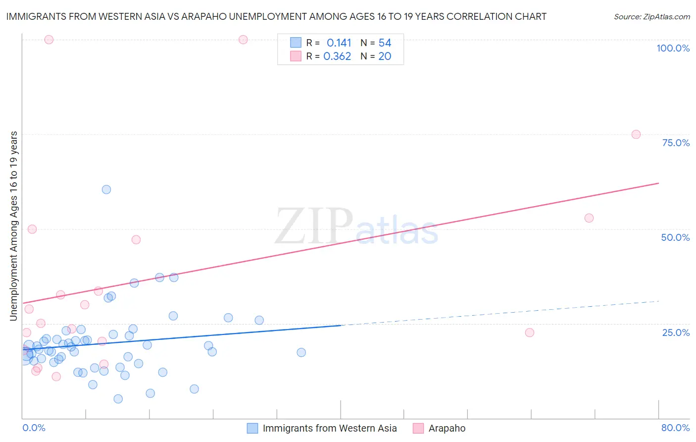Immigrants from Western Asia vs Arapaho Unemployment Among Ages 16 to 19 years