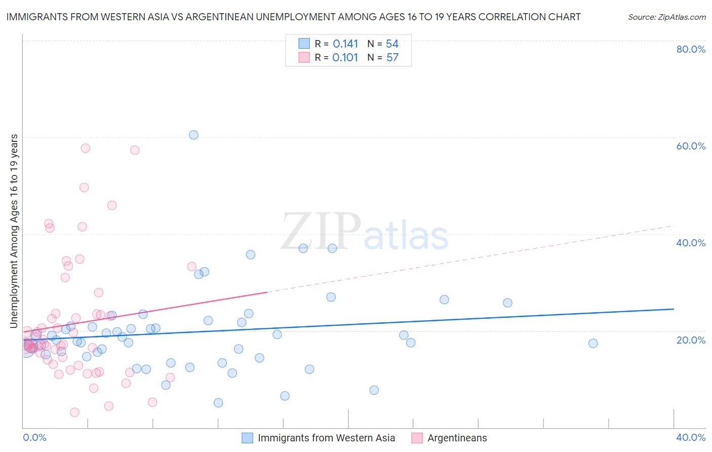 Immigrants from Western Asia vs Argentinean Unemployment Among Ages 16 to 19 years