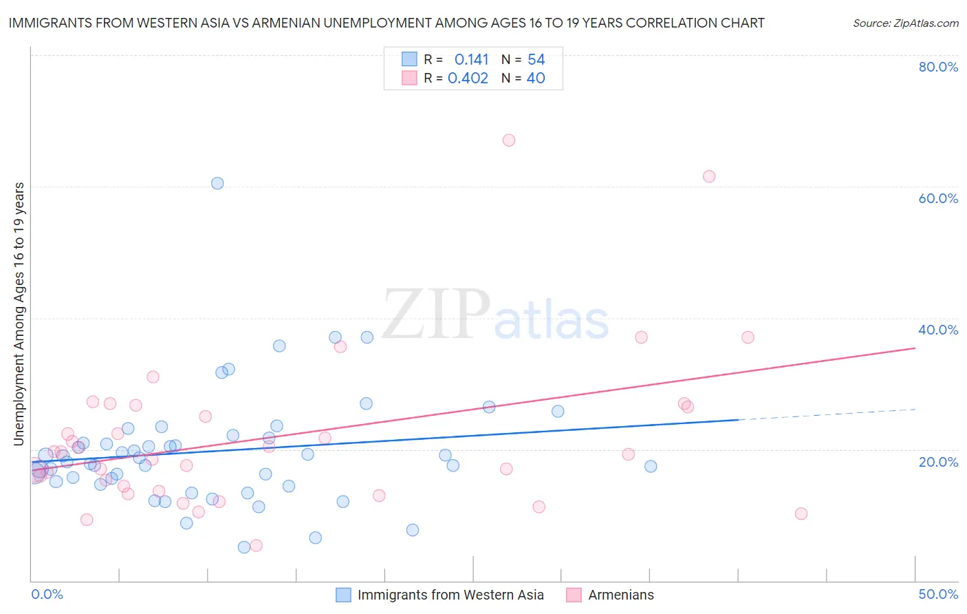 Immigrants from Western Asia vs Armenian Unemployment Among Ages 16 to 19 years