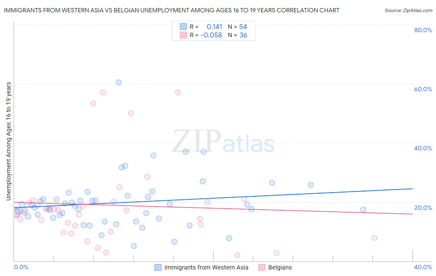 Immigrants from Western Asia vs Belgian Unemployment Among Ages 16 to 19 years