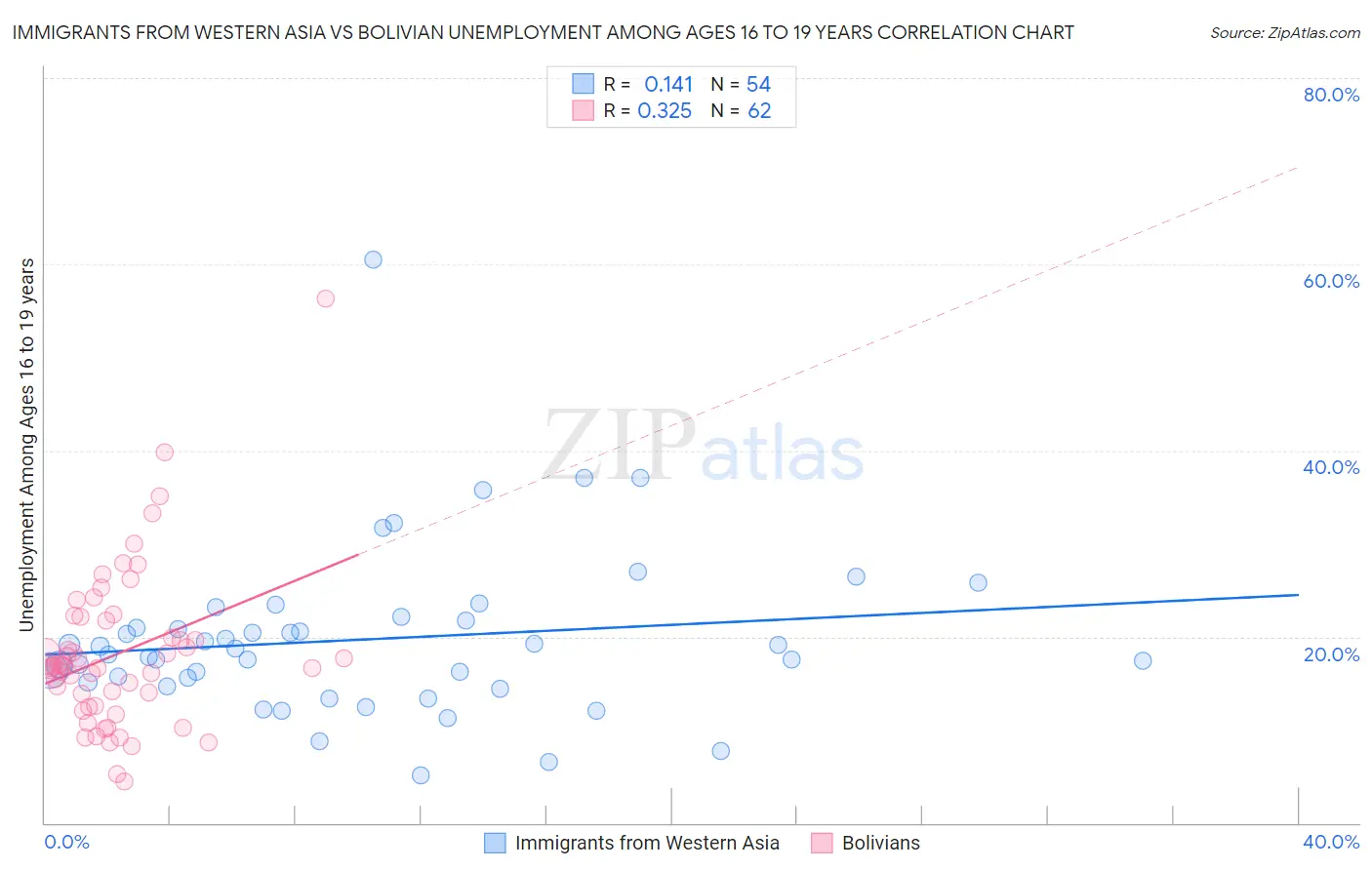 Immigrants from Western Asia vs Bolivian Unemployment Among Ages 16 to 19 years