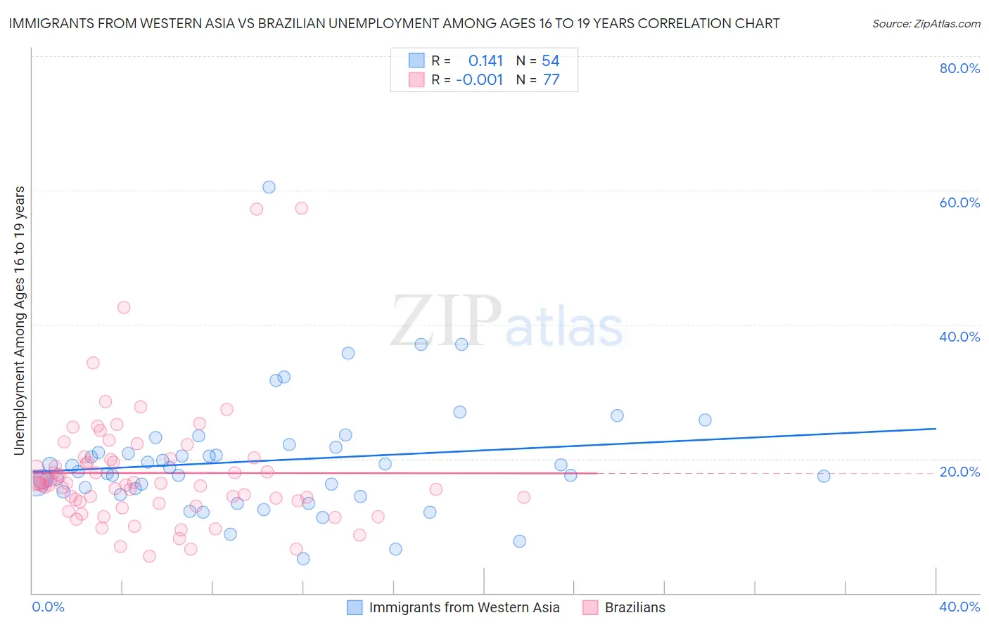 Immigrants from Western Asia vs Brazilian Unemployment Among Ages 16 to 19 years