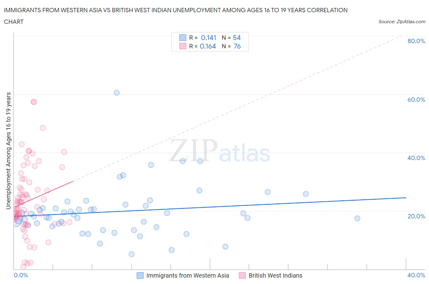 Immigrants from Western Asia vs British West Indian Unemployment Among Ages 16 to 19 years
