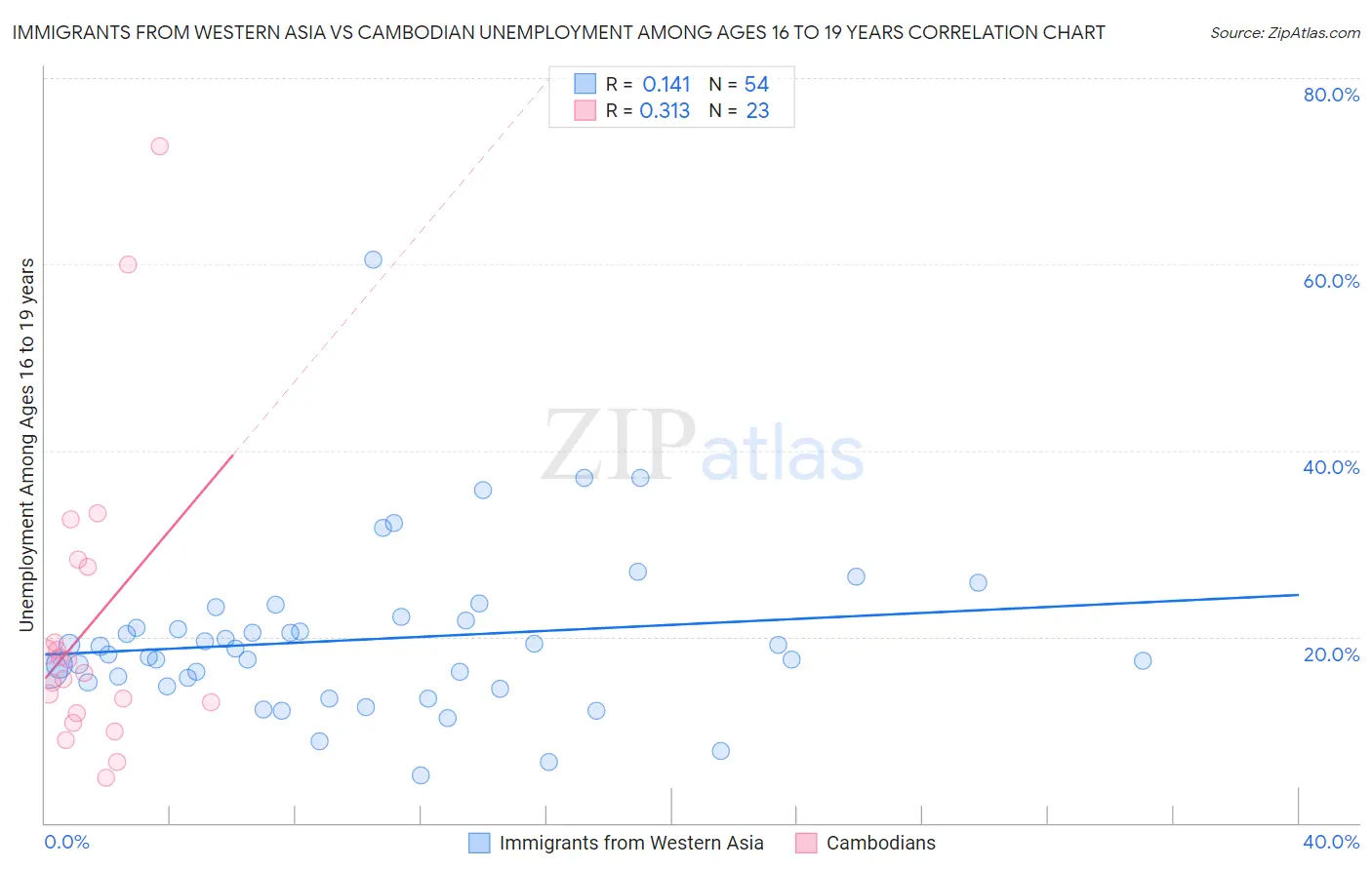 Immigrants from Western Asia vs Cambodian Unemployment Among Ages 16 to 19 years