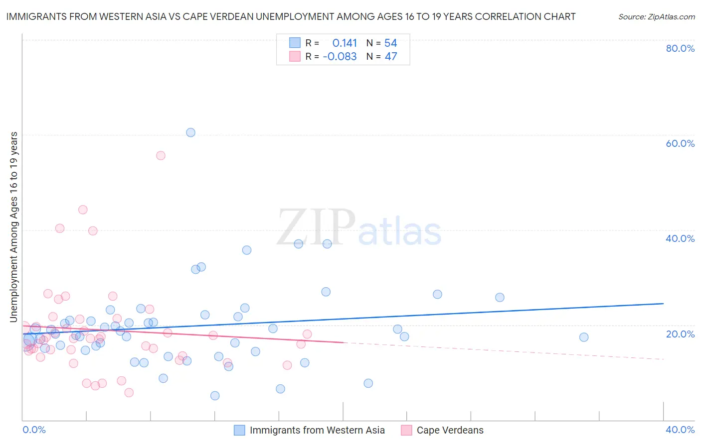 Immigrants from Western Asia vs Cape Verdean Unemployment Among Ages 16 to 19 years