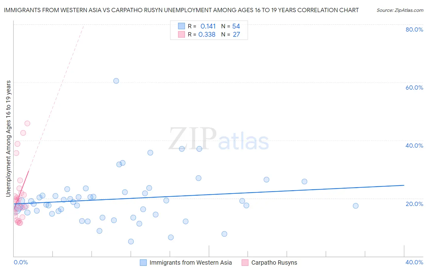 Immigrants from Western Asia vs Carpatho Rusyn Unemployment Among Ages 16 to 19 years