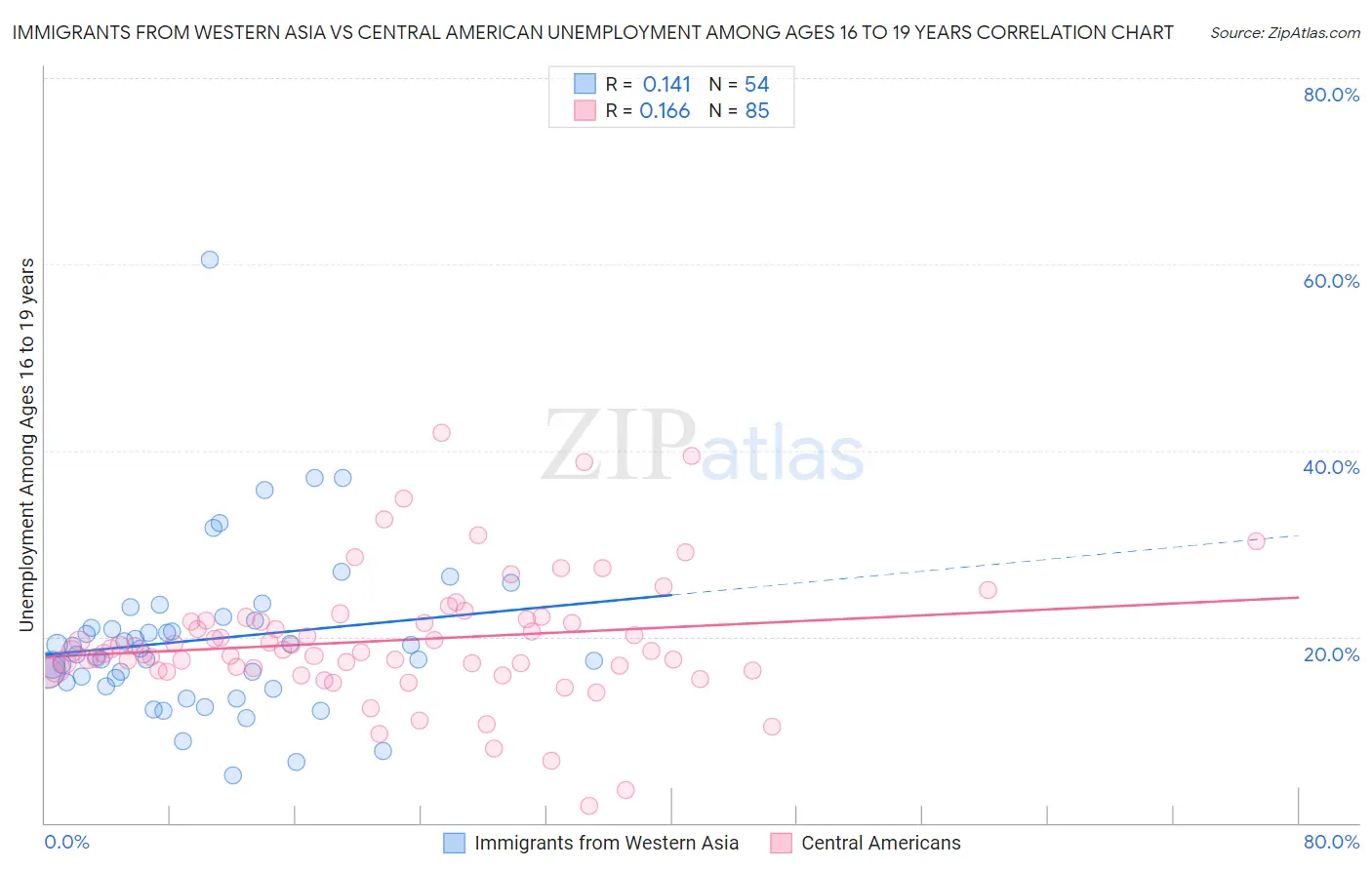 Immigrants from Western Asia vs Central American Unemployment Among Ages 16 to 19 years