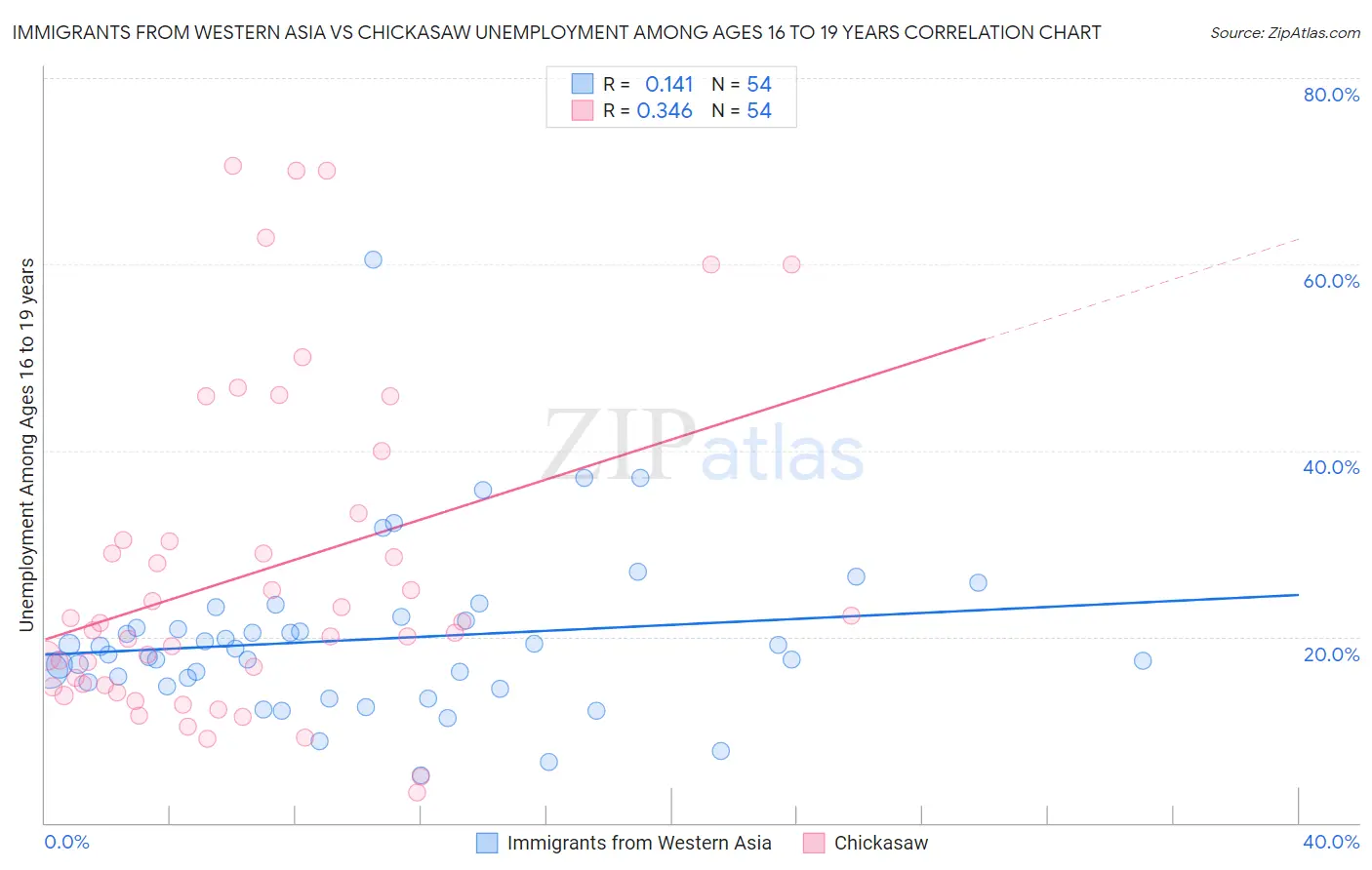 Immigrants from Western Asia vs Chickasaw Unemployment Among Ages 16 to 19 years