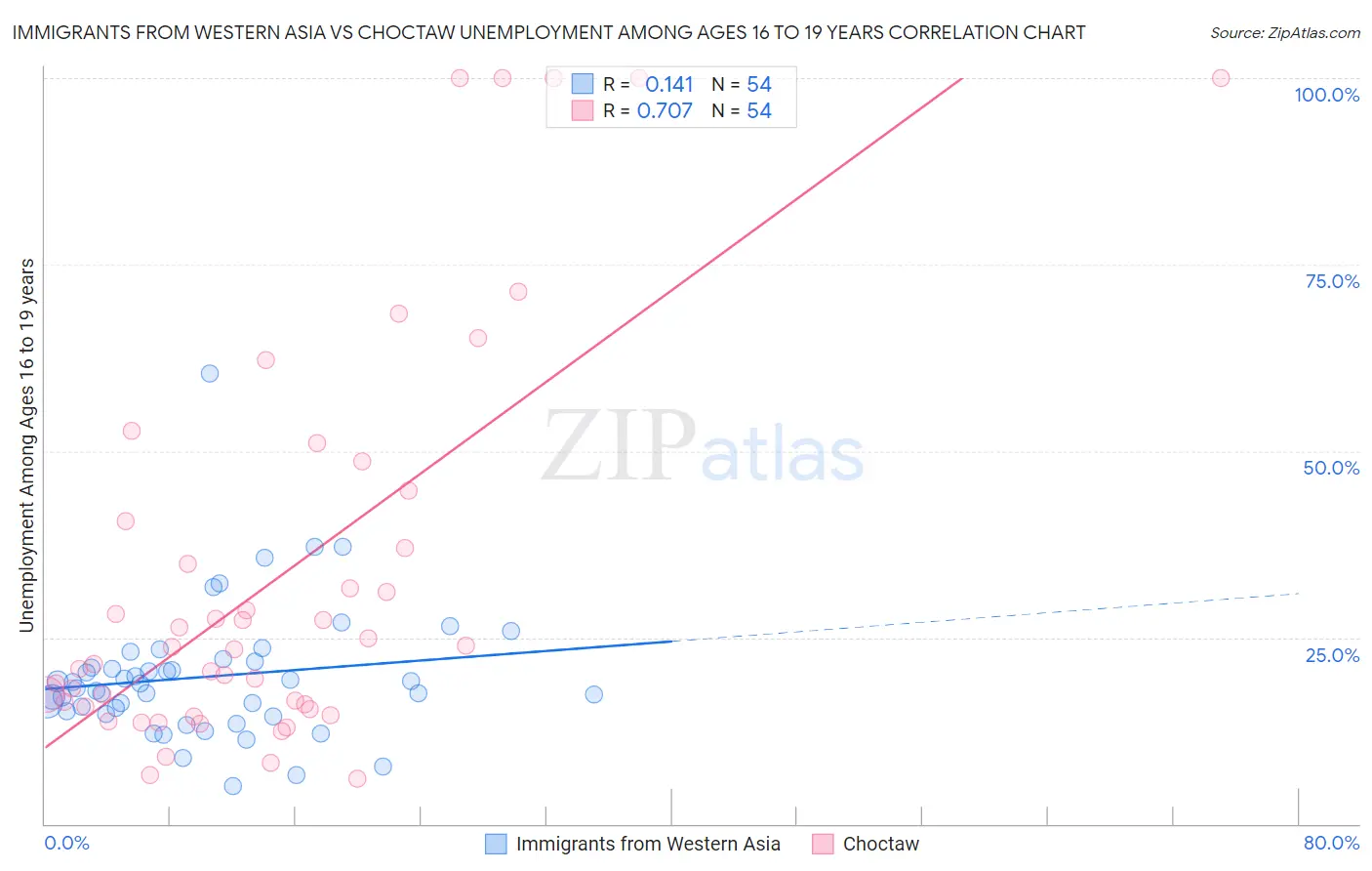 Immigrants from Western Asia vs Choctaw Unemployment Among Ages 16 to 19 years