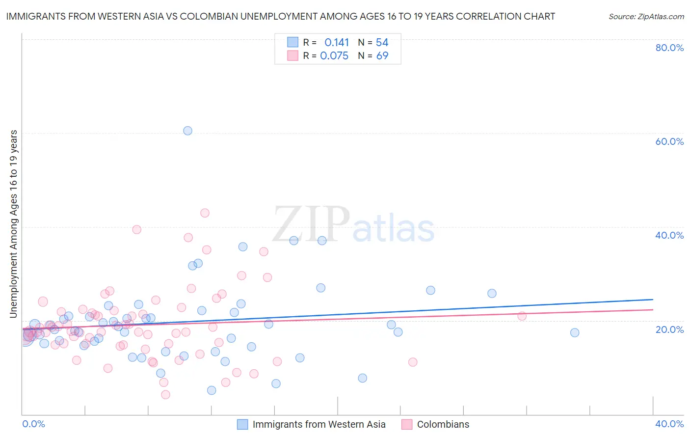 Immigrants from Western Asia vs Colombian Unemployment Among Ages 16 to 19 years
