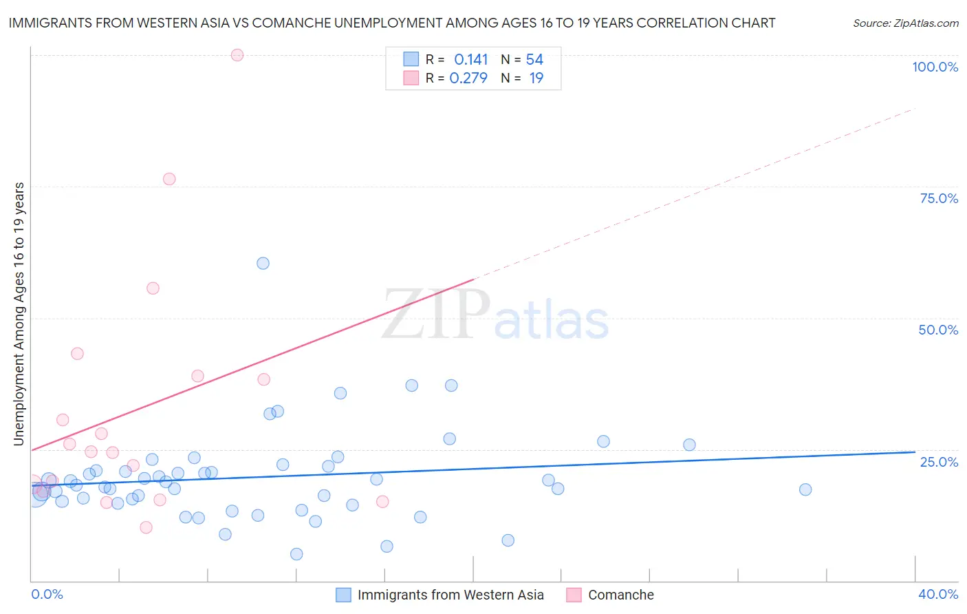 Immigrants from Western Asia vs Comanche Unemployment Among Ages 16 to 19 years