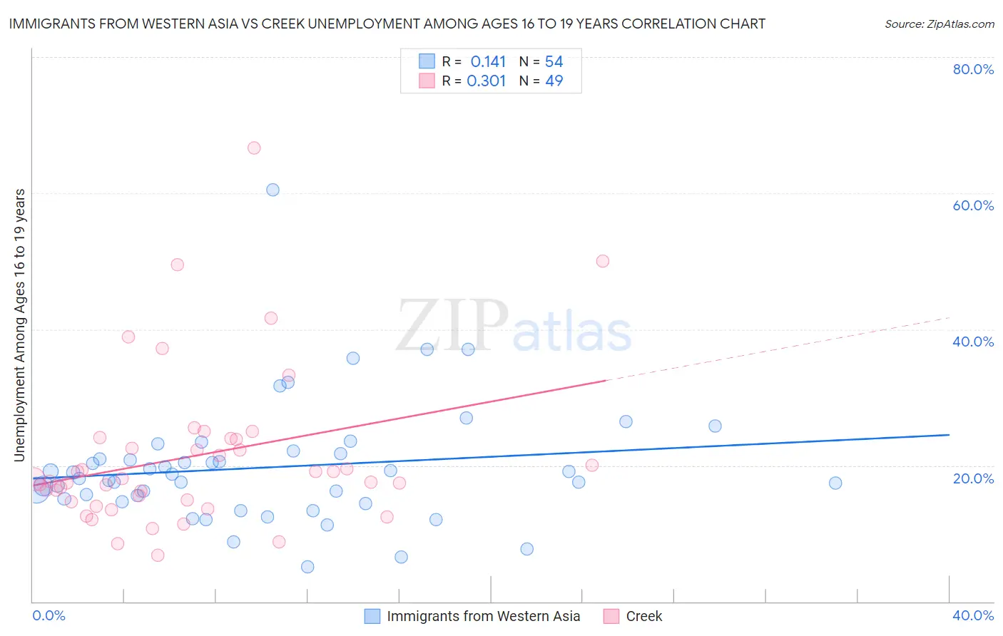 Immigrants from Western Asia vs Creek Unemployment Among Ages 16 to 19 years