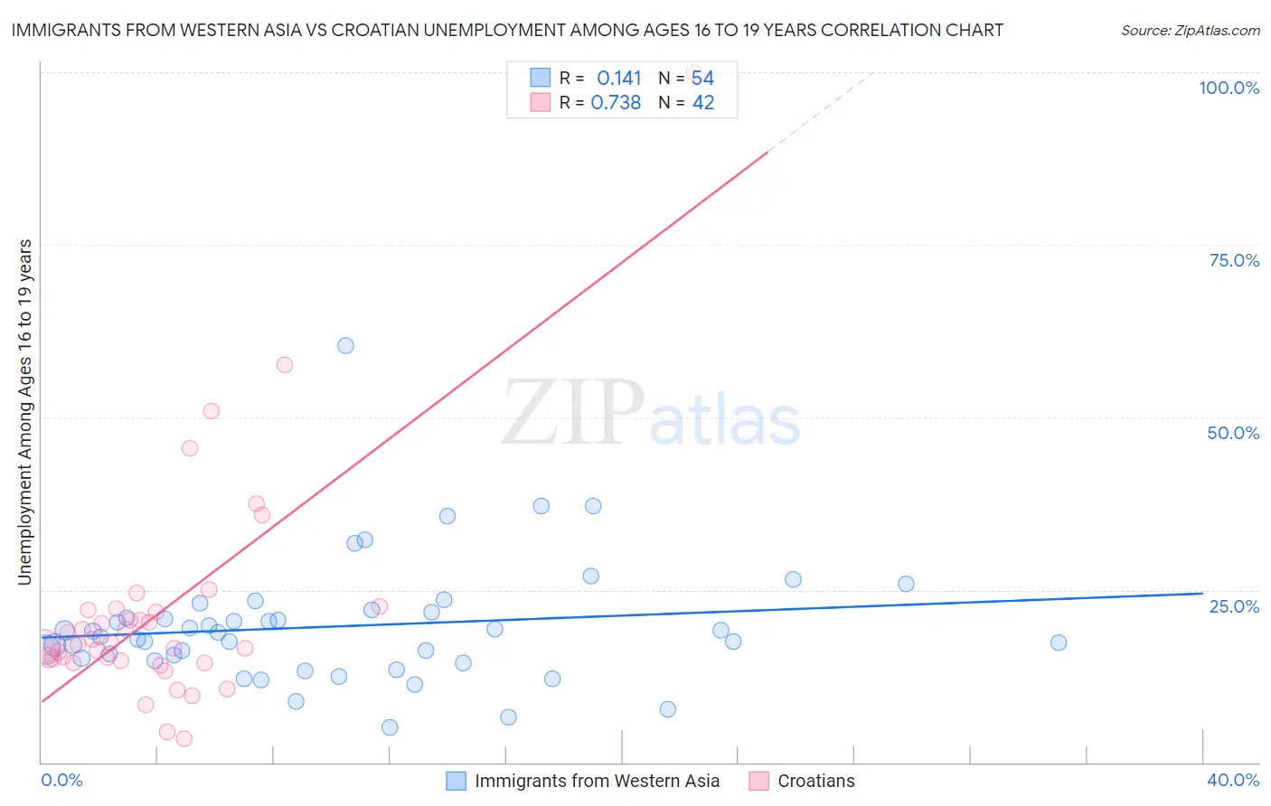 Immigrants from Western Asia vs Croatian Unemployment Among Ages 16 to 19 years