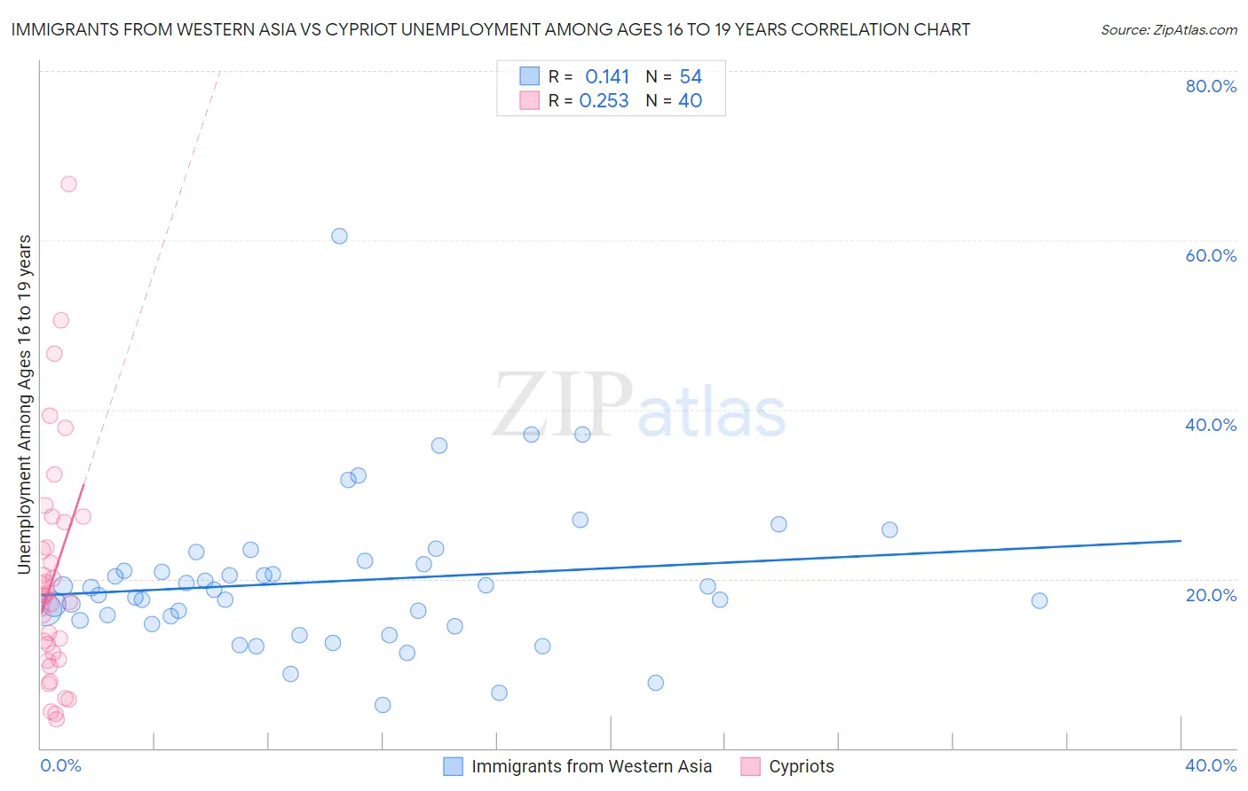Immigrants from Western Asia vs Cypriot Unemployment Among Ages 16 to 19 years