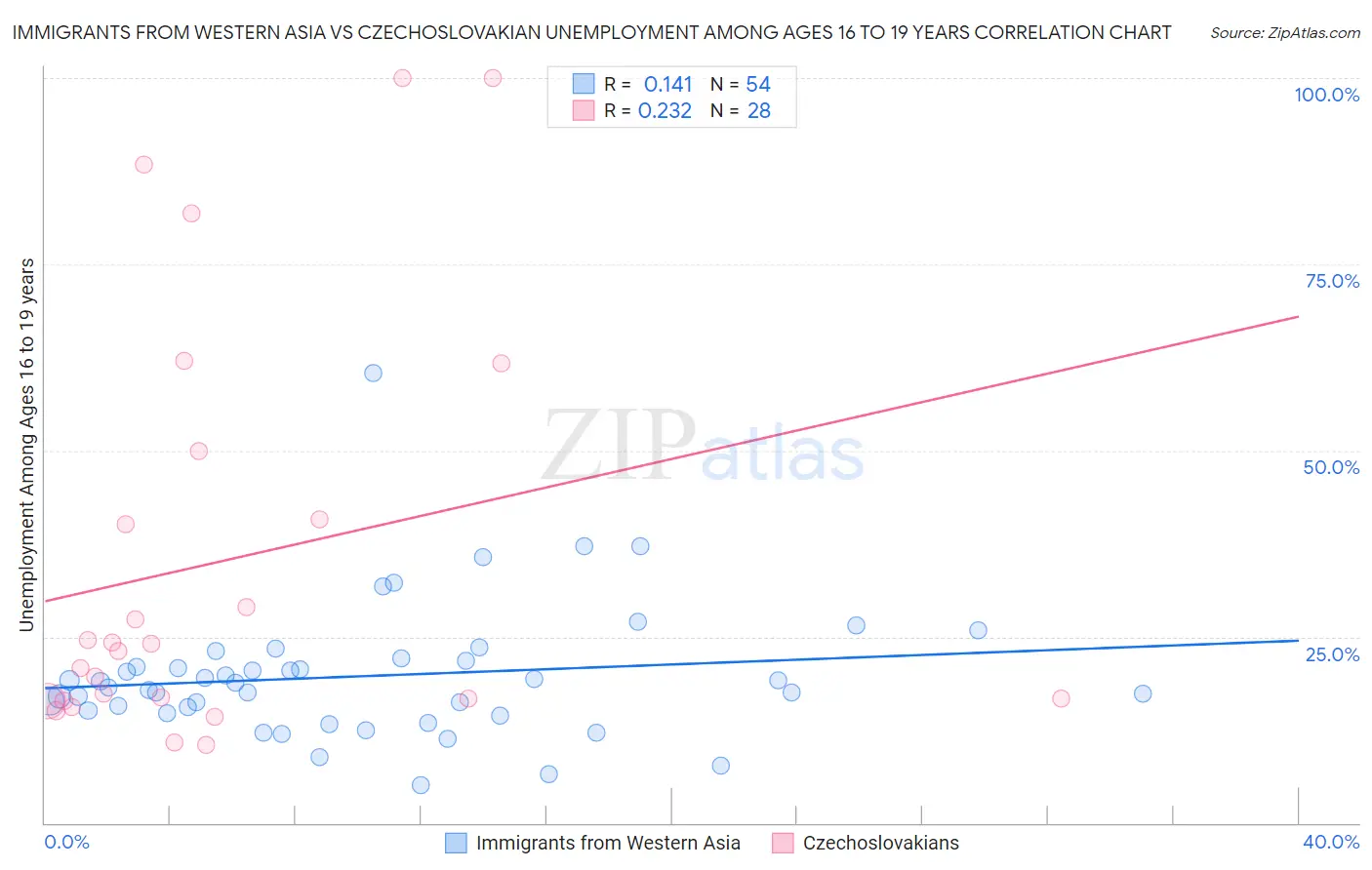 Immigrants from Western Asia vs Czechoslovakian Unemployment Among Ages 16 to 19 years