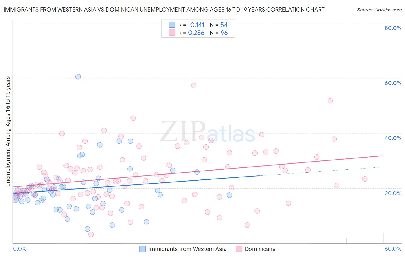 Immigrants from Western Asia vs Dominican Unemployment Among Ages 16 to 19 years