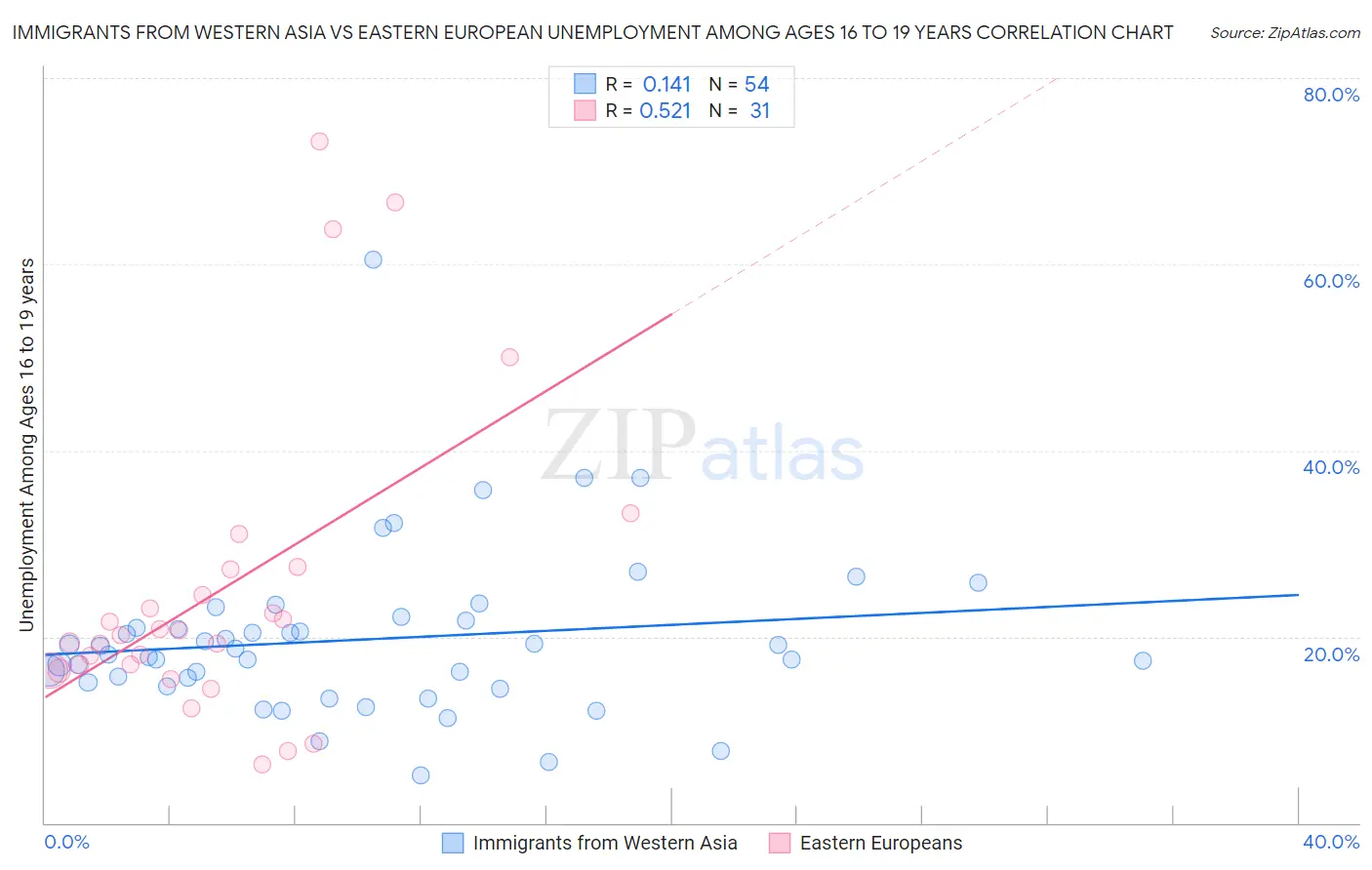 Immigrants from Western Asia vs Eastern European Unemployment Among Ages 16 to 19 years