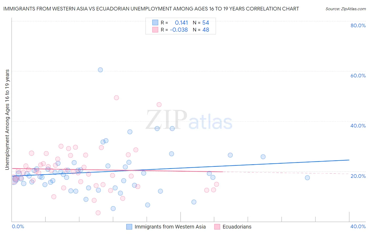 Immigrants from Western Asia vs Ecuadorian Unemployment Among Ages 16 to 19 years
