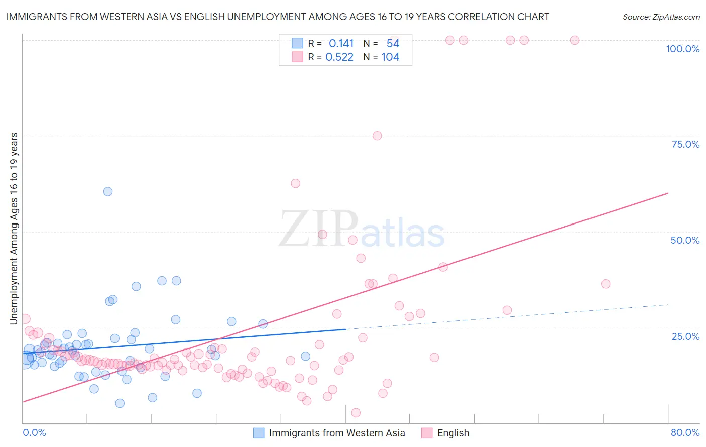 Immigrants from Western Asia vs English Unemployment Among Ages 16 to 19 years