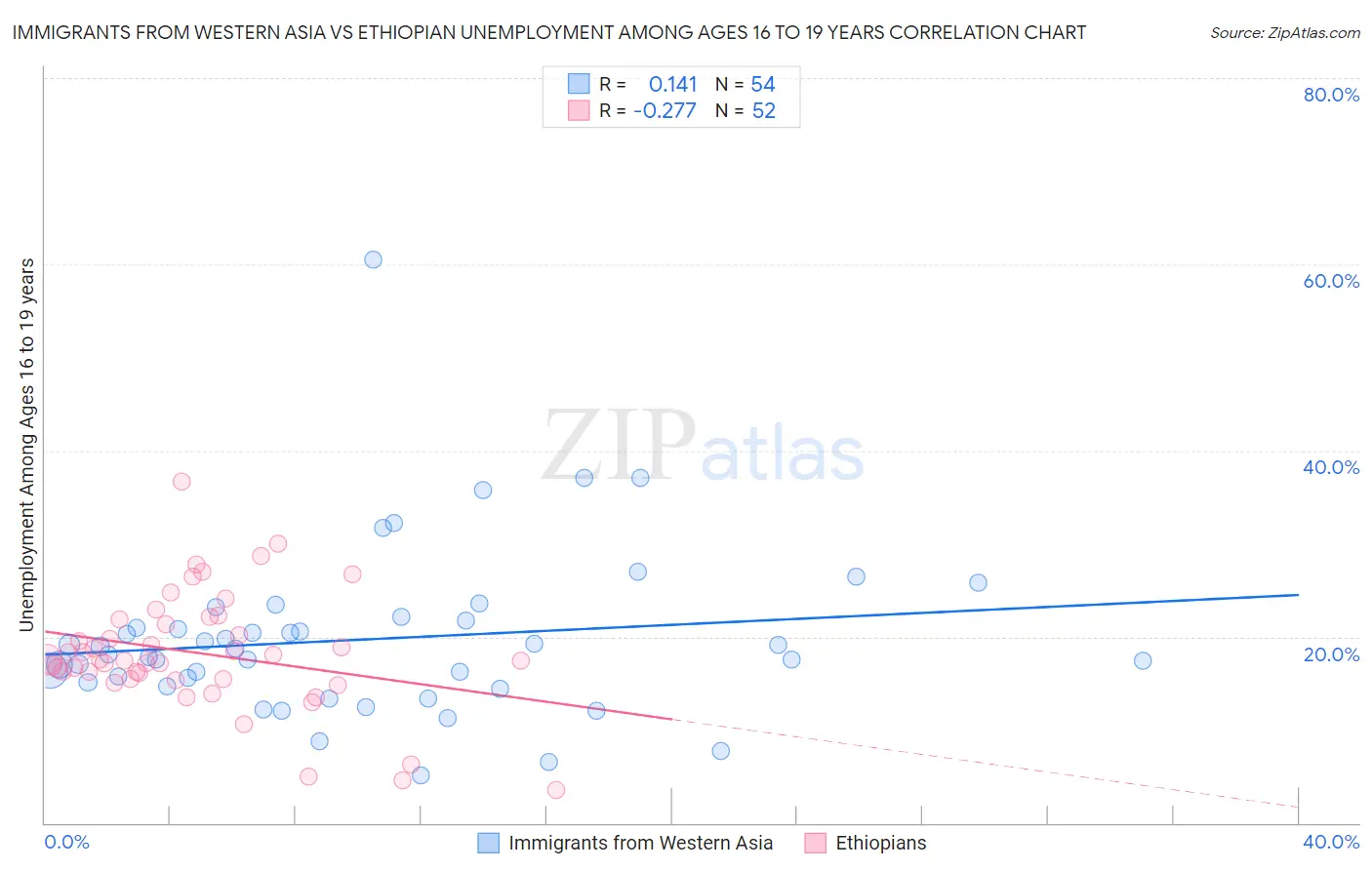 Immigrants from Western Asia vs Ethiopian Unemployment Among Ages 16 to 19 years