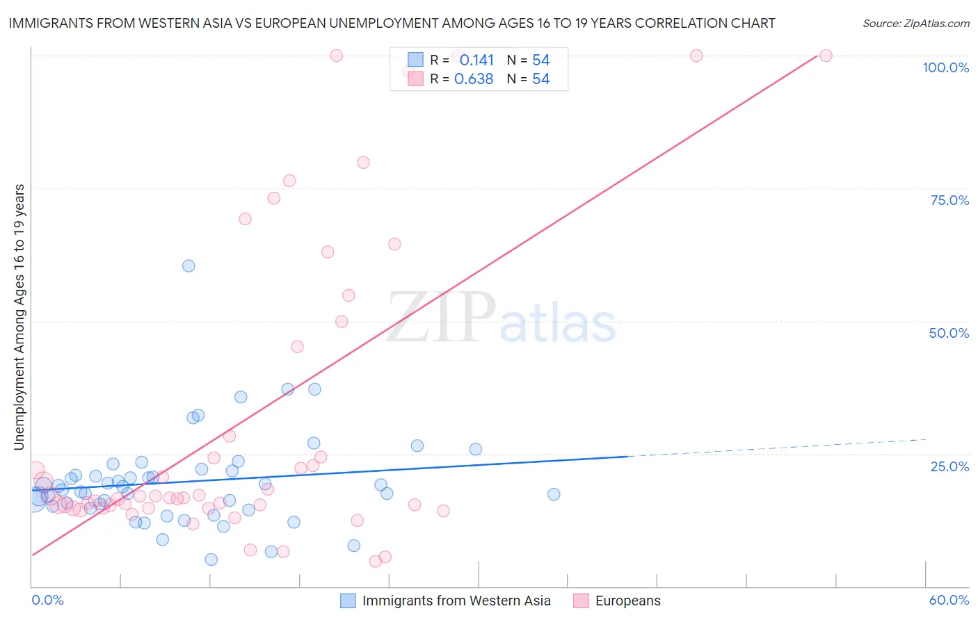 Immigrants from Western Asia vs European Unemployment Among Ages 16 to 19 years