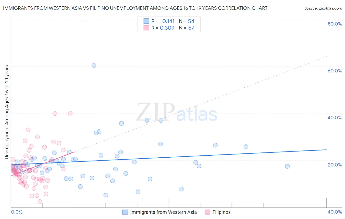 Immigrants from Western Asia vs Filipino Unemployment Among Ages 16 to 19 years