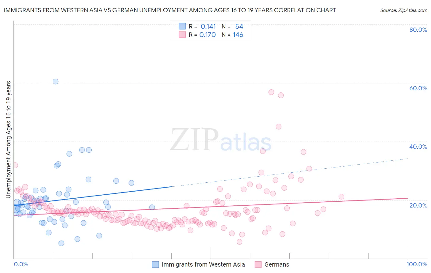 Immigrants from Western Asia vs German Unemployment Among Ages 16 to 19 years
